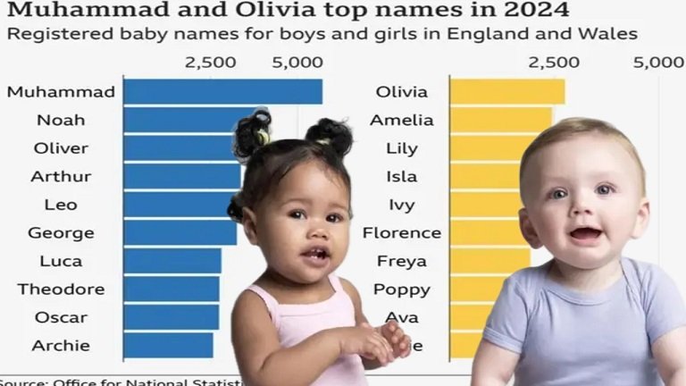 Magaca ‘Maxamed’ oo noqday kan ugu caansan ee loo bixiyo carruurta Dalka Ingiriiska sanadkii labaad.